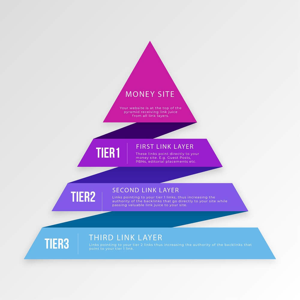 لینک بیلدینگ هرمی(Pyramid)
